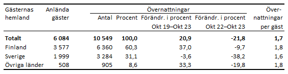 Tabellens innehåll beskrivs i texten i anslutning till tabellen.