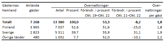 Diagrammets innehåll beskrivs i texten i anslutning till diagrammet