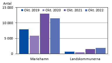 Diagrammets innehåll beskrivs i texten i anslutning till diagrammet