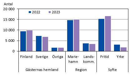 Diagrammets innehåll beskrivs i texten i anslutning till diagrammet.