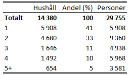 Antal och andel hushåll samt antal personer utifrån hushållens storlek 2022