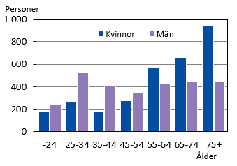 Antal personer i enpersonshushåll efter kön och ålder 31.12.2022