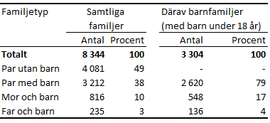 Familjer enligt familjetyp 2022