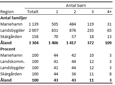 Antal barnfamiljer 31.12.2022 efter region och antal barn (under 18 år) 