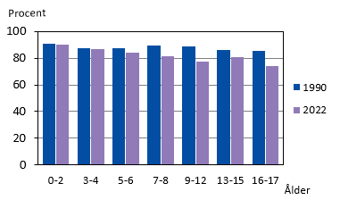 Andel barn i barnfamiljer med två försörjare 2000 och 2022