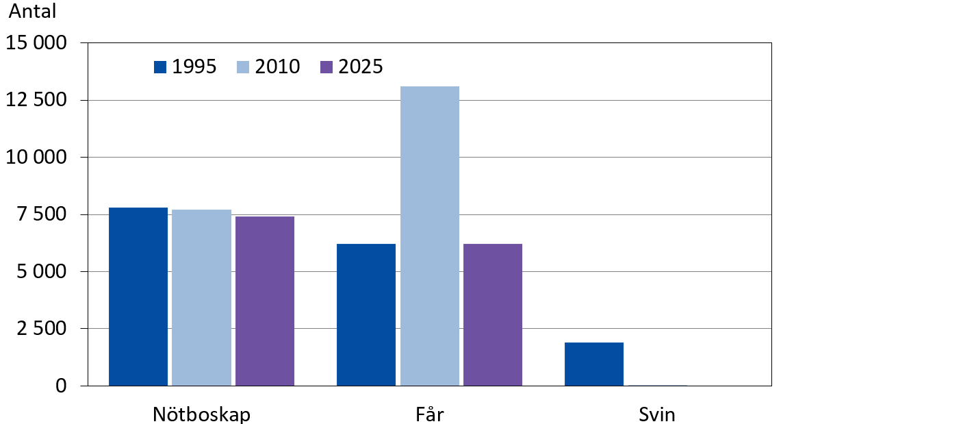Husdjurshållningen 1995 - 2025