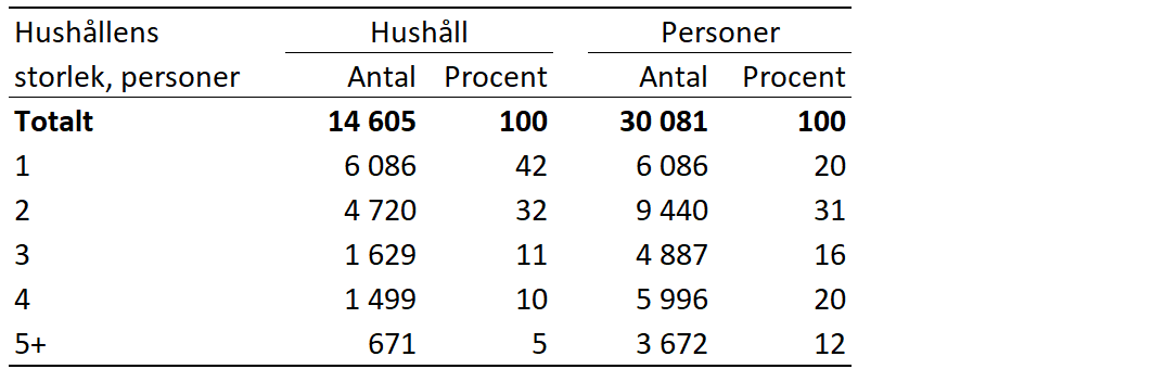 Hushåll och personer efter hushållens storlek 2024