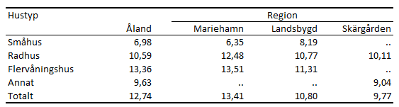 Tabellens innehåll beskrivs i texten i anslutning till tabellen.