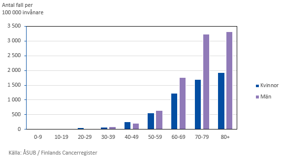 Nya cancerfall (incidens) för perioden 2016–2020 fördelat på kön och åldersgrupper