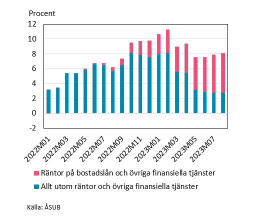 Åländsk inflation fördelat mellan räntekostnadernas inverkan samt övriga varors inverkan