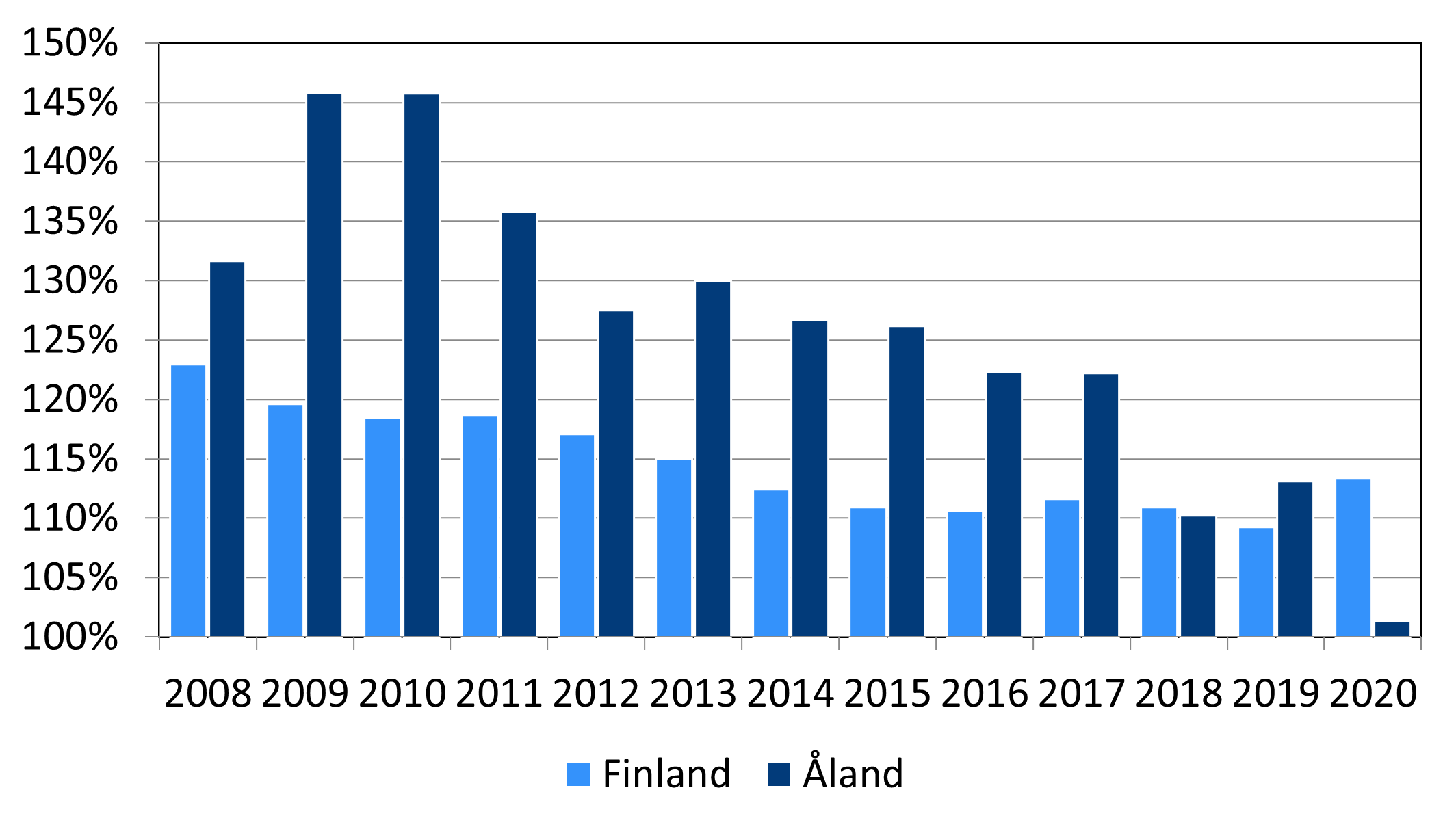 Diagrammets innehåll beskrivs i texten i anslutning till diagrammet