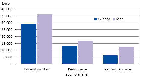 Diagrammets innehåll beskrivs i texten i anslutning till diagrammet