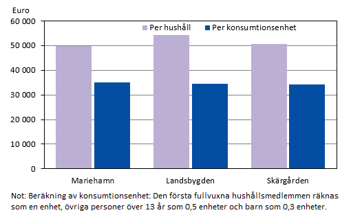 Diagrammets innehåll beskrivs i texten i anslutning till diagrammet