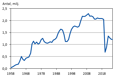 Diagrammets innehåll beskrivs i texten i anslutning till diagrammet.