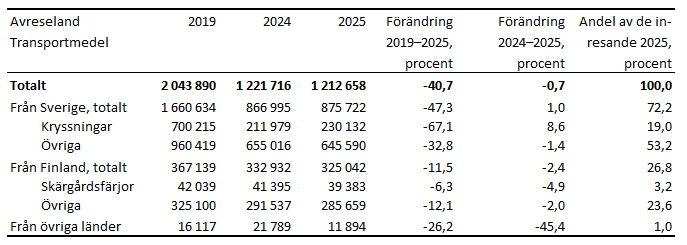 Tabellens innehåll beskrivs i texten i anslutning till tabellen.
