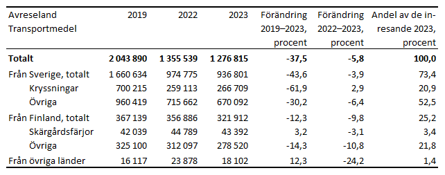 Tabellens innehåll beskrivs i texten i anslutning till tabellen.