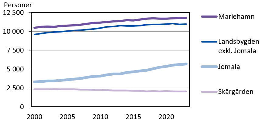 Invånarantalet efter region 2000–2023
