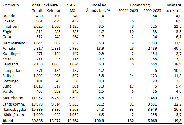 Tabellens innehåll beskrivs i texten i anslutning till tabellen.