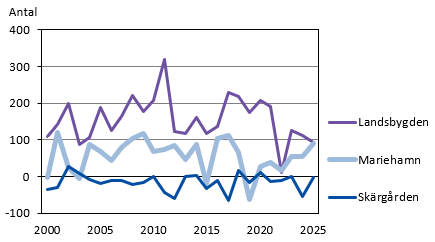 Diagrammets innehåll beskrivs i texten i anslutning till diagrammet.