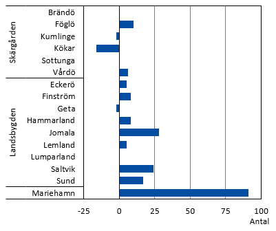 Diagrammets innehåll beskrivs i texten i anslutning till diagrammet.