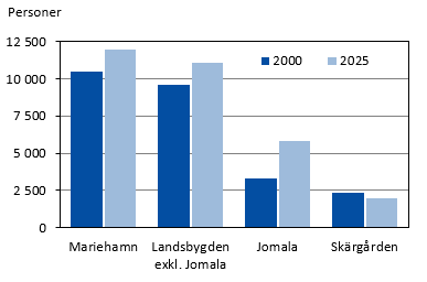 Diagrammets innehåll beskrivs i texten i anslutning till diagrammet.