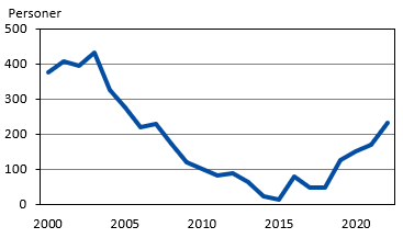 Kvinnoöverskott 2000–2022