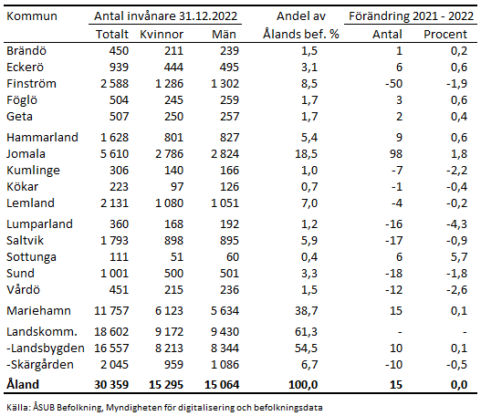 Antal invånare 31.12.2022 efter kön och kommun samt förändring från 31.12.2021