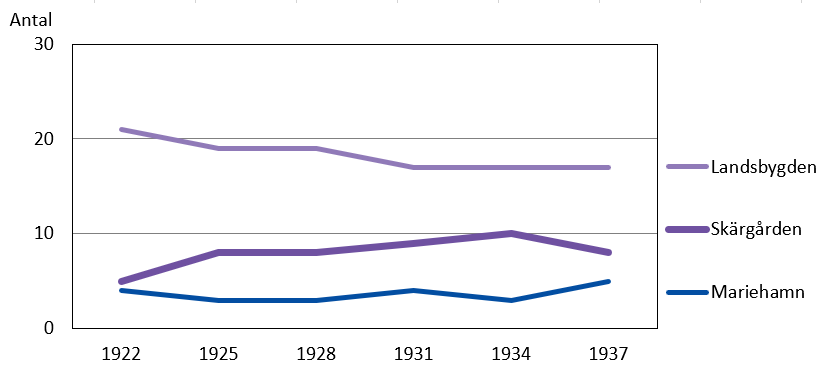 Figur. Invalda i landstinget efter region 1922-1937