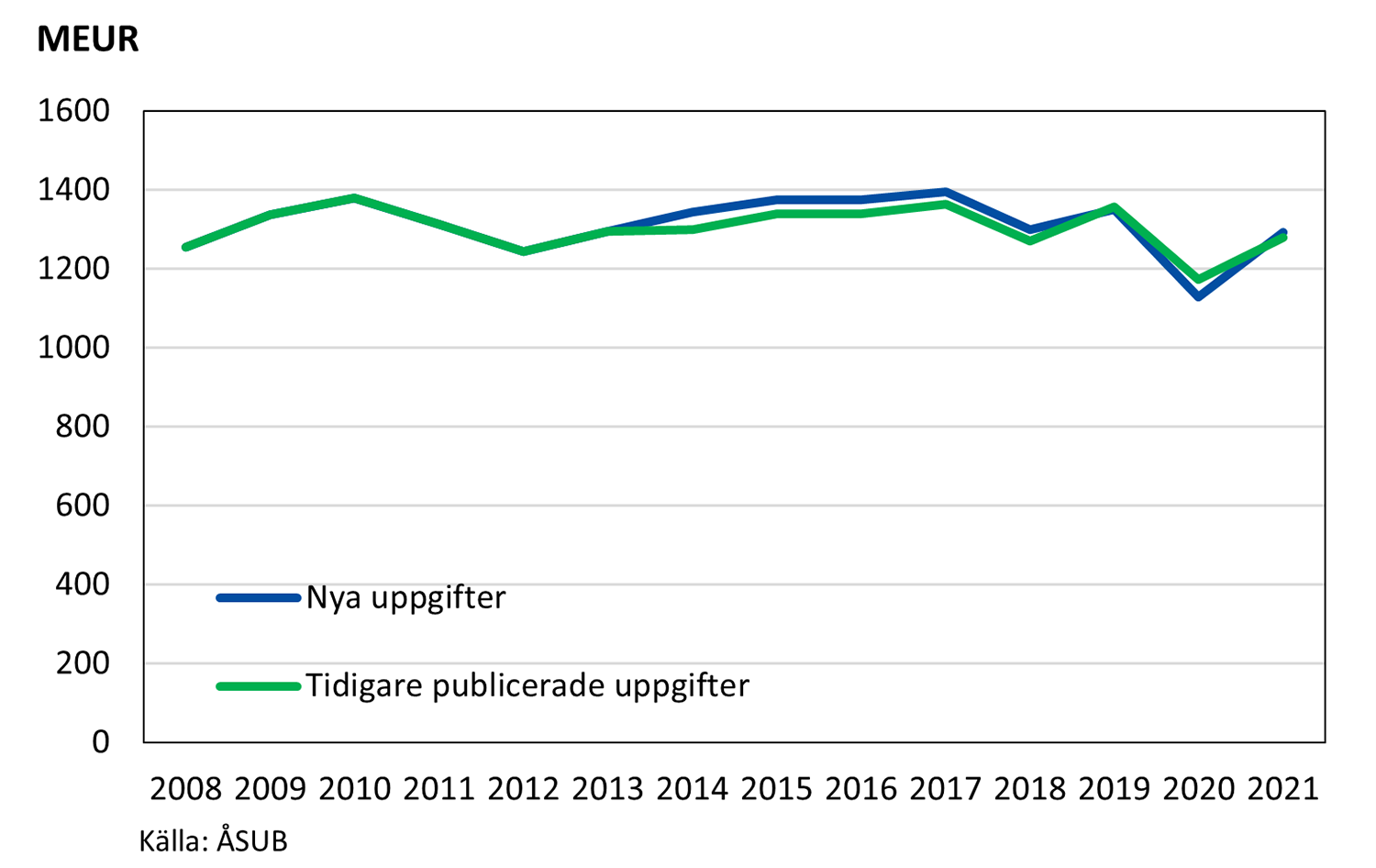 Bilden visar jämförelse mellan tidigare- och nypublicerade uppgifter: Bruttonationalprodukten i fasta priser 2008–2021 (MEUR) (referensår 2021)