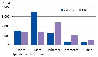 Diagrammets innehåll beskrivs i texten i anslutning till diagrammet