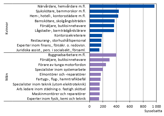 Diagrammets innehåll beskrivs i texten i anslutning till diagrammet