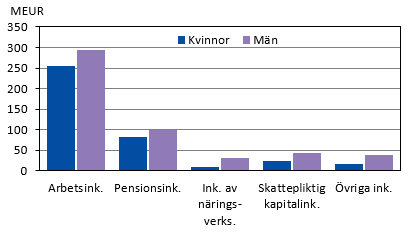 Diagrammets innehåll beskrivs i texten i anslutning till diagrammet