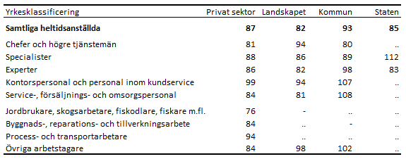 Tabellens innehåll beskrivs i texten i anslutning till tabellen