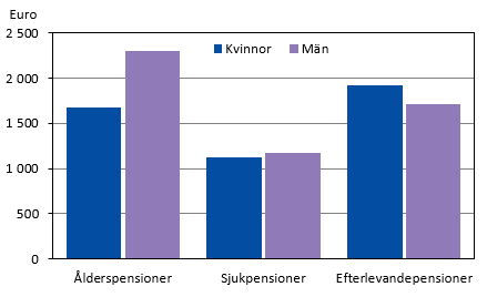 Diagrammets innehåll beskrivs i texten i anslutning till diagrammet