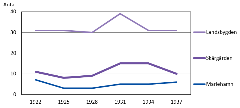 Figur. Kandidater efter region i landstingsvalen 1922-1937