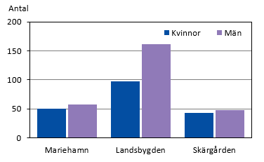 Diagrammets innehåll beskrivs i texten i anslutning till diagrammet