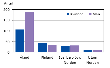 Diagrammets innehåll beskrivs i texten i anslutning till diagrammet