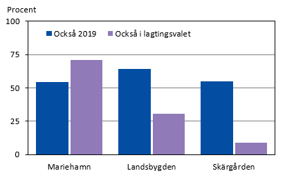 Diagrammets innehåll beskrivs i texten i anslutning till diagrammet