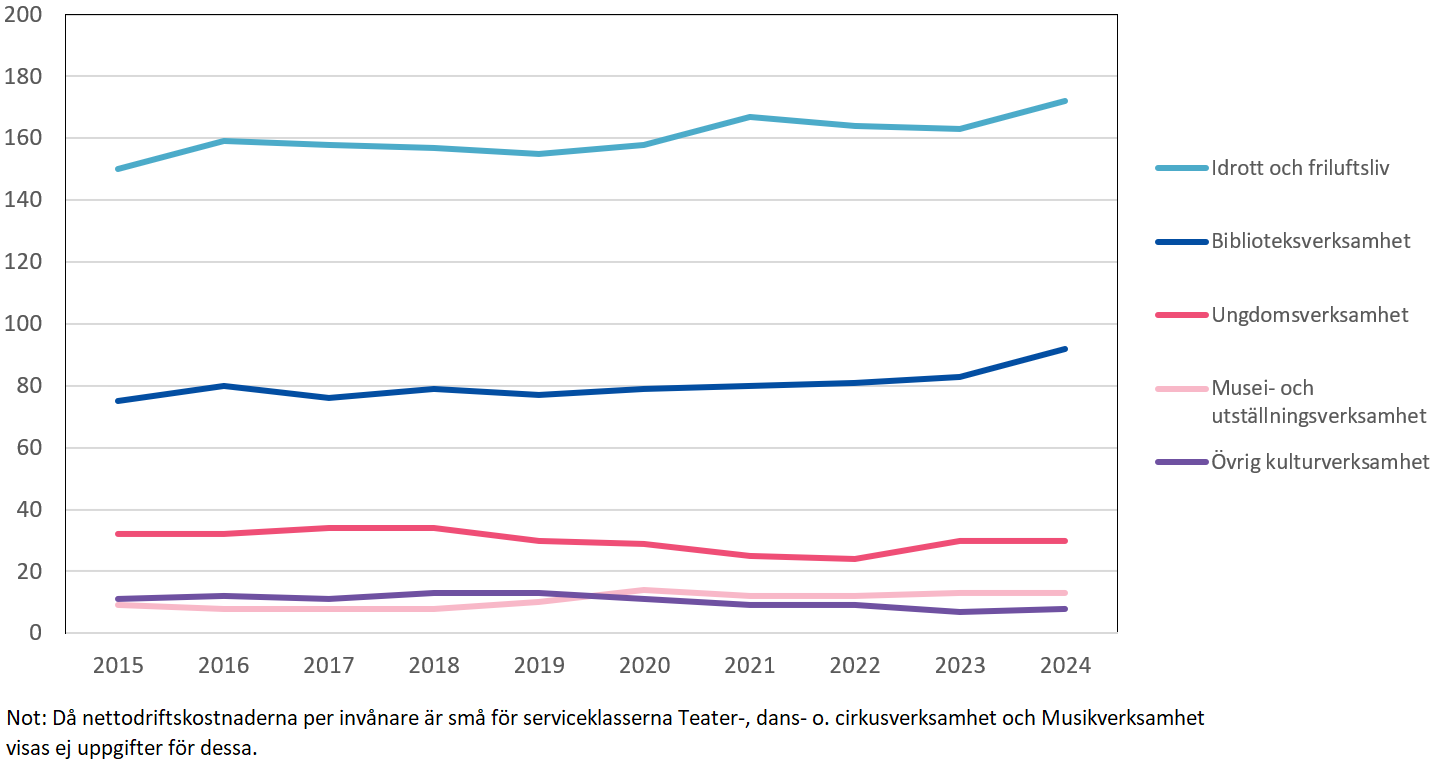 Ålands kommuners nettodriftskostnader 2015-2024 efter serviceklass och sektor, euro per invånare