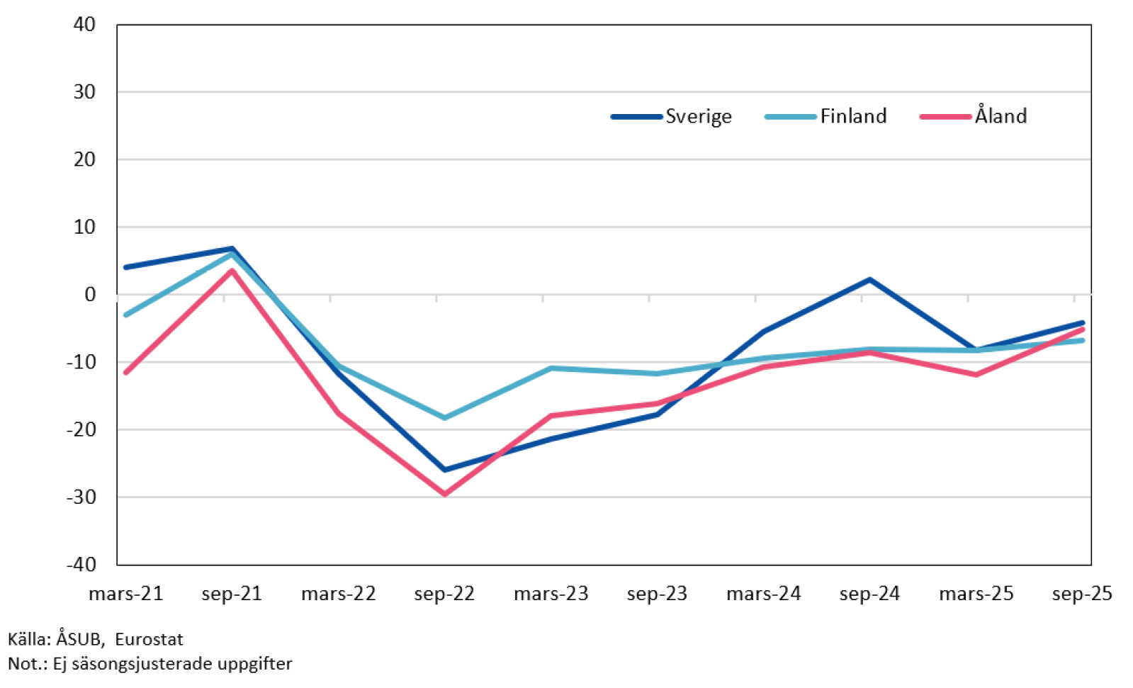 Konsumentförtroende-index för Åland, Finland och Sverige, mars 2021 - september 2025