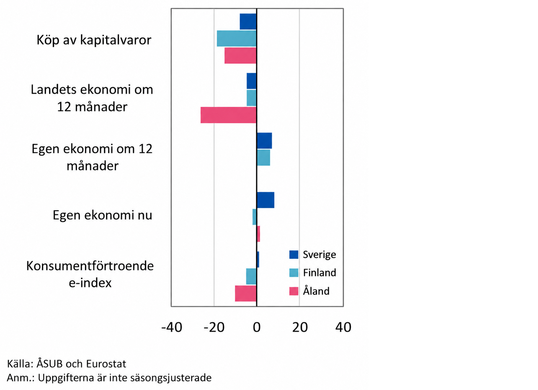 Konsumentförtroende-index och nettotal för delfrågorna. Åland, Finland och Sverige, september 2026