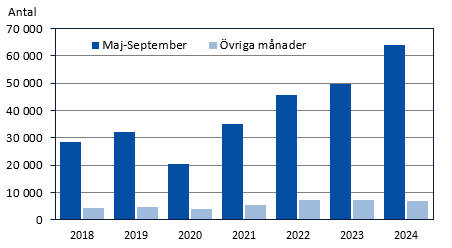 Diagrammets innehåll beskrivs i texten i anslutning till diagrammet.