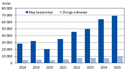 Diagrammets innehåll beskrivs i texten i anslutning till diagrammet.