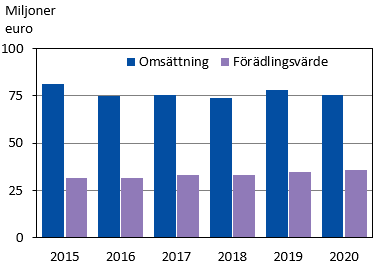 Omsättning och förädlingsvärde inom de kreativa näringarna 2015–2020