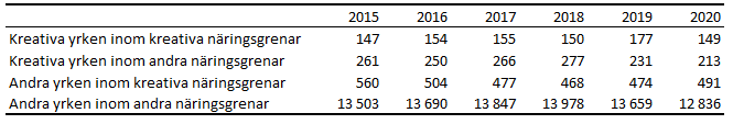 Sysselsatta 2015–2020 efter kombination av yrke och näringsgren