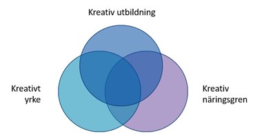 Skiss över sambandet mellan kreativa näringsgrenar, yrken och utbildningar