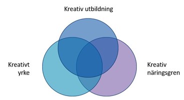 Skiss över sambandet mellan kreativa näringsgrenar, yrken och utbildningar