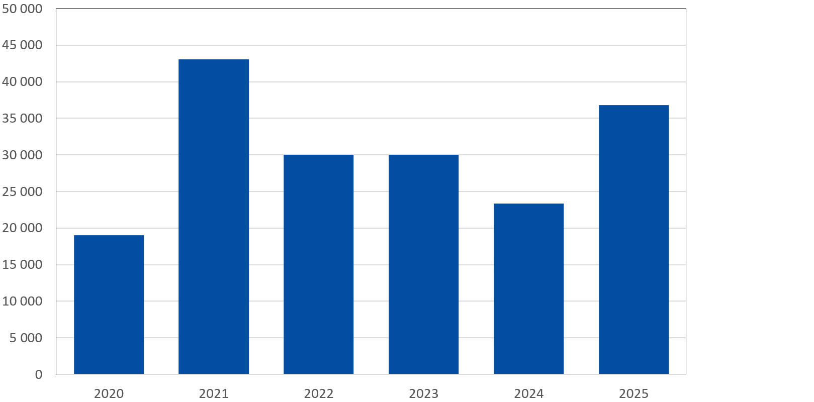 Kultur- och ungdomslokaler investeringsstöd, euro