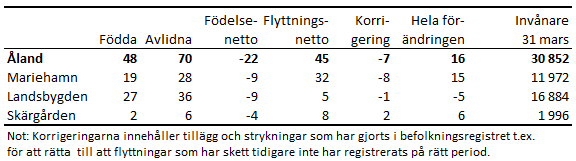 Tabellens innehåll beskrivs i texten i anslutning till tabellen.