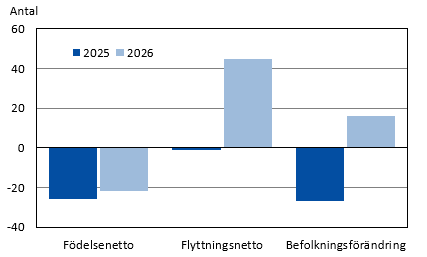 Diagrammets innehåll beskrivs i texten i anslutning till diagrammet.